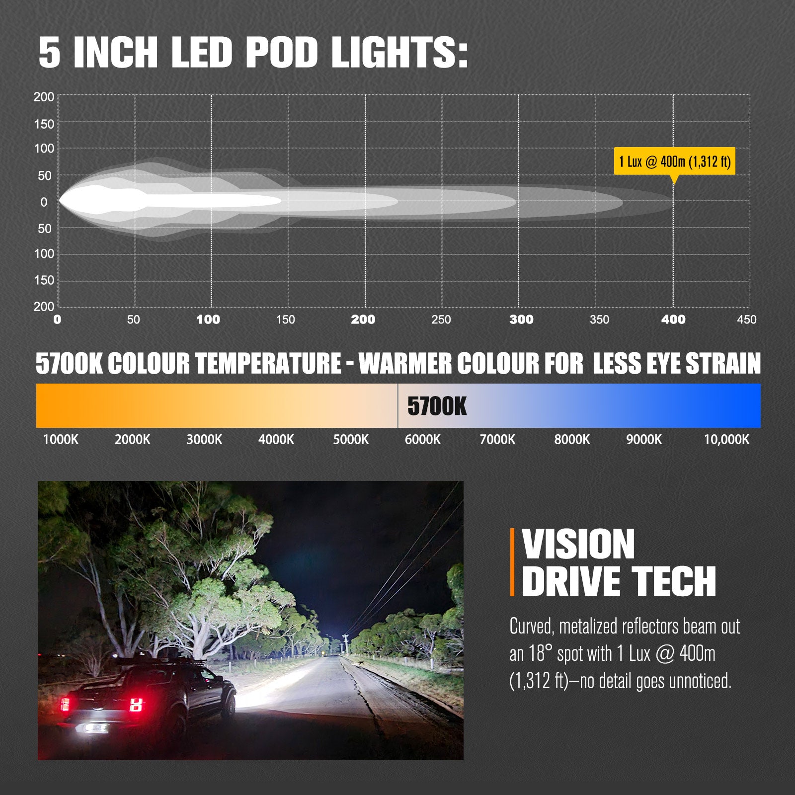 Lightfox Cygnus Pro 5" LED Work Light 1Lux@1,312ft IP68 7,225.13LM