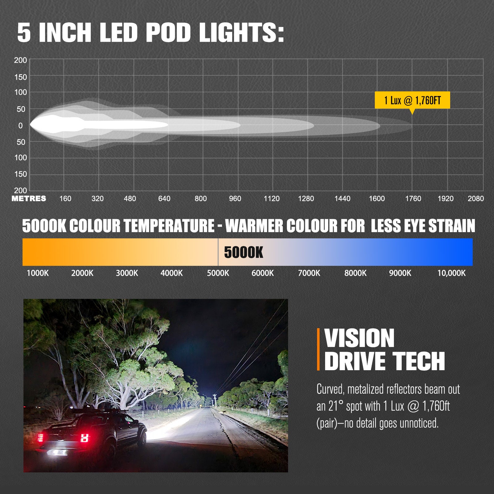 Lightfox Cygnus Pro 5" LED Work Light 1Lux@1,760ft IP68 15,144LM