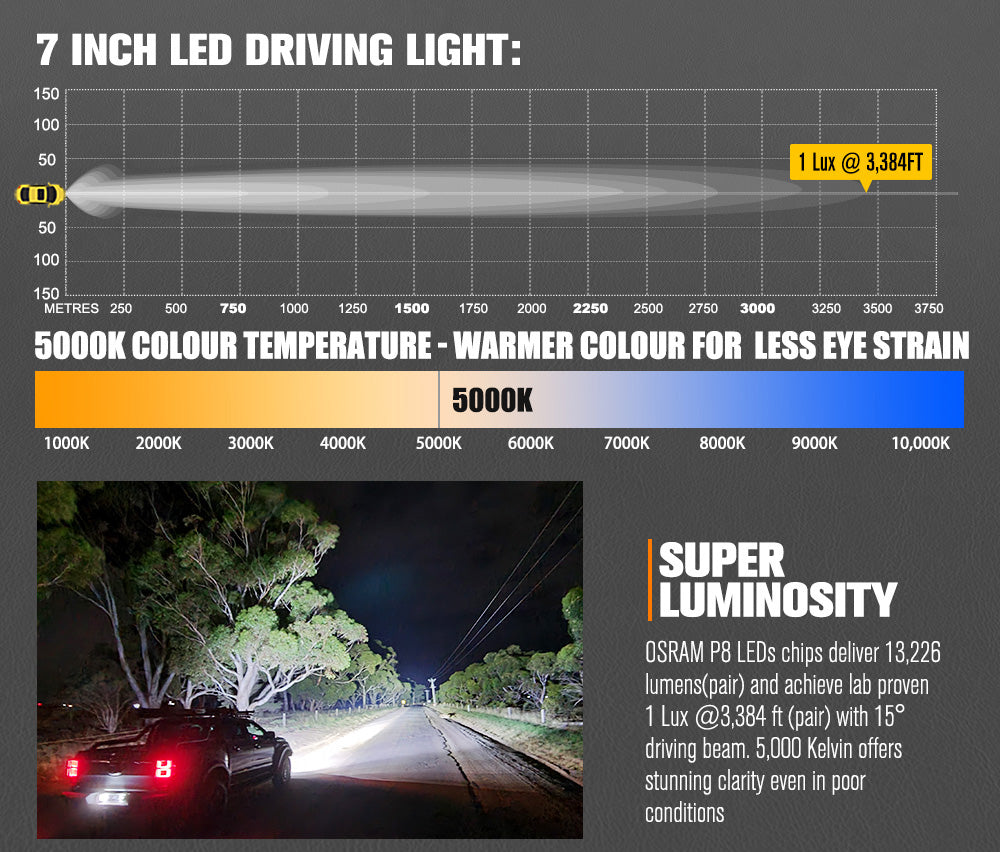 Lightfox 7.5inch LED Driving Light 1Lux@3,384ft IP68 13,226 Lumens